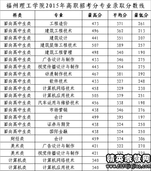 湖北理工大专多少分？黄石理工分数线