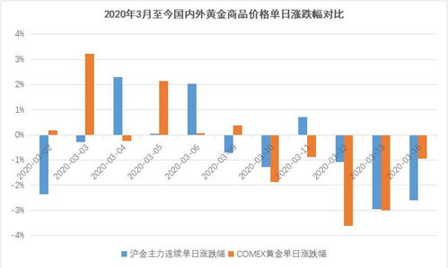 降息之后 黄金还是不是优质的避险资产