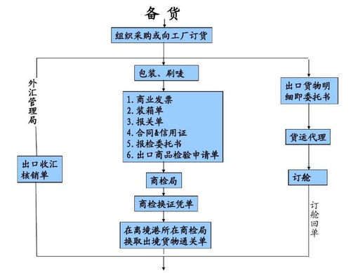 公司叫我去培训一个课程，这个课程可以让我掌握整个外贸出口流程，你们知道去外管局培训什么可以掌握整个