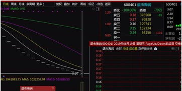 中海发展最低价是多少