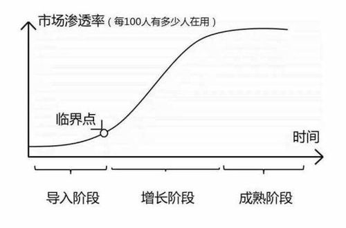 如何计算市场渗透率