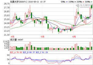 600071凤凰光学，这支股的9月份走势会如何。会涨上来吗？急