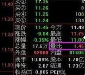 量比大于多少是代表今日盘面高于近期五天平均价格的