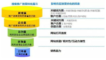 SEMer必知，影响百度竞价点击量的7大原因