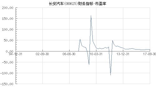 长安汽车000625，现在的市盈率 市净率，无故的放量下跌，让人完全不能