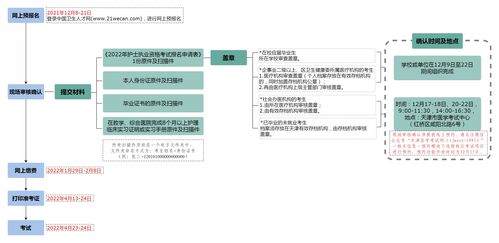 2022的护士执业资格证四川南充地区是几号现场确认?