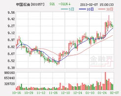 中国石油价格还会上涨吗