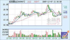 个股000667名流置业后市怎么样?