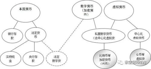 数字代币和数字货币的区别和联系,数字货币的定义 数字代币和数字货币的区别和联系,数字货币的定义 快讯