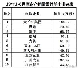 2019年8月前十家摩托车生产企业销量排名