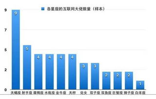 发达惠丨十二星座创业成功率详解丨附彩蛋 