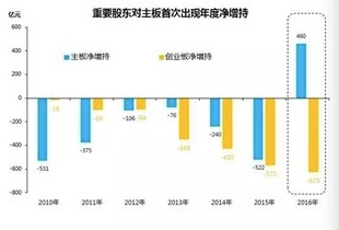 投资者开通国都证券创业板账户流程要怎么完成？