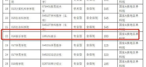荐藏 全国各大高校音乐专业研究生复试要求,你要考多少分才能上