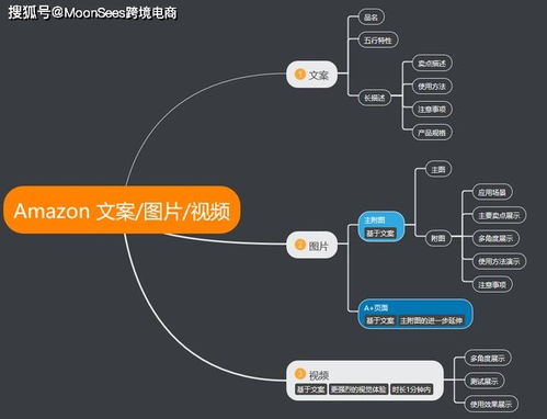 如何提升亚马逊产品页面的文案图片视频质量