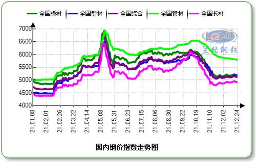 2022国内钢铁行情为什么不好