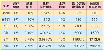 大额存单存三年期划算还是买国债三年期划算(大额存单比国债还值得投资吗)