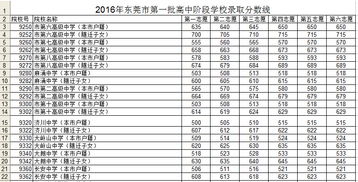 2016广东东莞中考分数线公布第2页 中考 