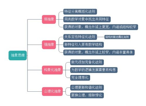 数学的本质是什么？抽象思维是什么？