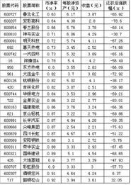 兴利香港控股市净率多少是合理的