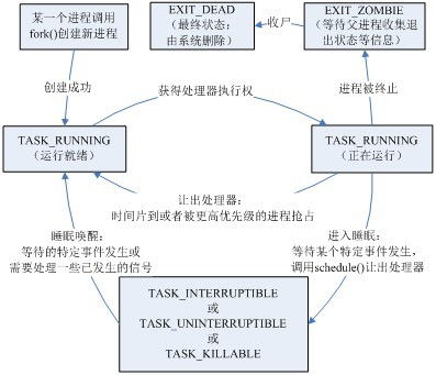 线程的状态及状态间的转换图(进程拥有一个完整虚拟空间)