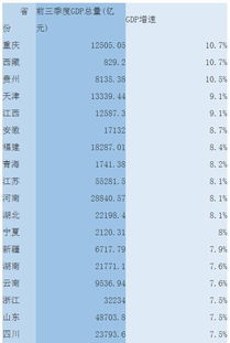 30省份GDP出炉:3省份增速超8%,30省份GDP出炉3省份增速超8%-第2张图片