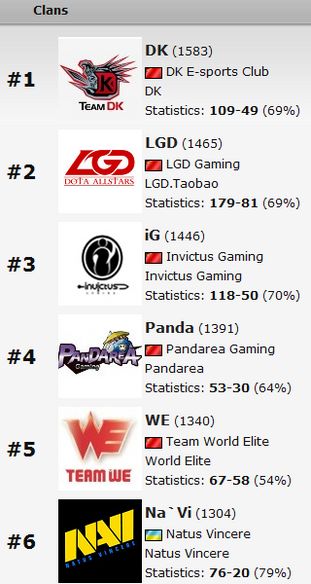 DOTA最新世界排名,前十名战队排名