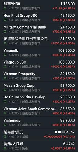 今日越南股票,越南股市日涨跌幅