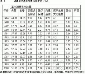 分析居民消费毕业论文