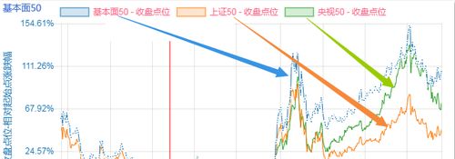 基本面50指数与上证50指数比，哪个更好