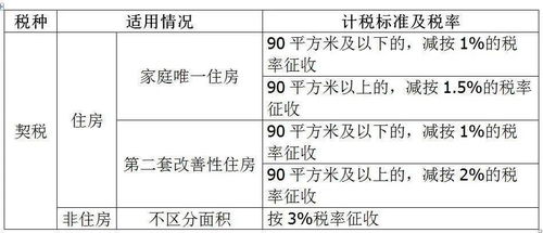 珠海的土地契税税率是多少?3%吗?