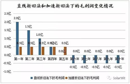 (1)选择加速折旧法的理由是什么?(2)我们是否可以在企业中多存放现金呢?为什么?