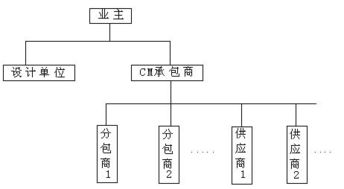 CM模式的CM模式的特征 