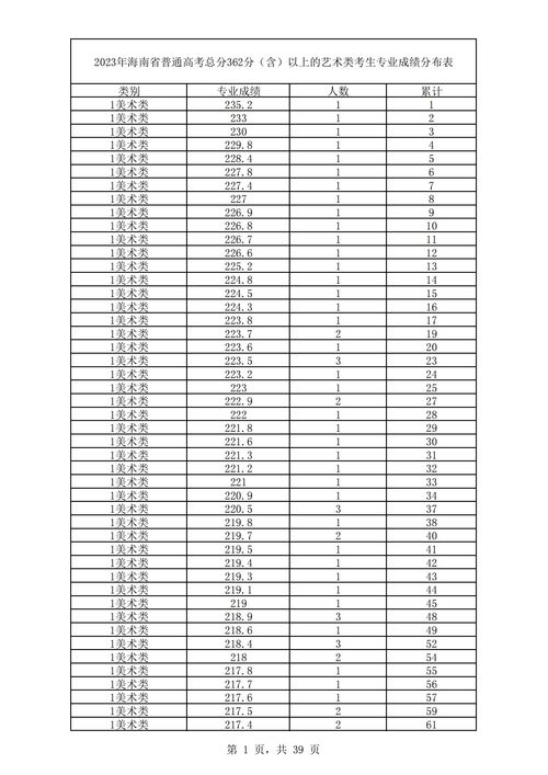 2023高考美术成绩