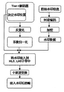 200810103472.4 一种用于数字电影版权保护的数字水印叠加和检测方法 