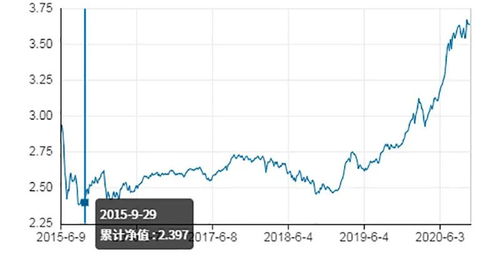 基金累计收益率走势图怎么看