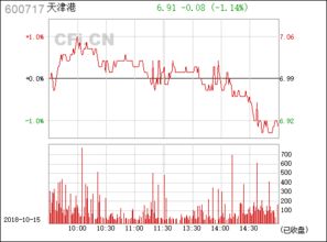 股票：天津港(600717)，09年到现在进行过除权吗?