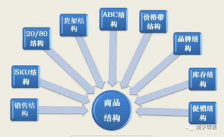 商品结构的调整优势