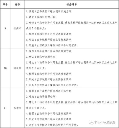 资讯 2020年山西省重点打造九个秸秆综合利用 样板县