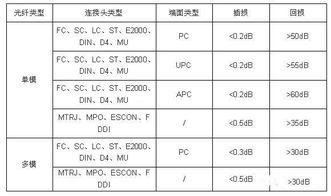 光纤弯折会影响网速吗 