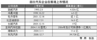 内地企业赴港融资状况如何