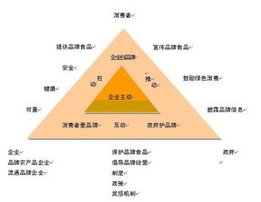 如何进行食品企业品牌维护 