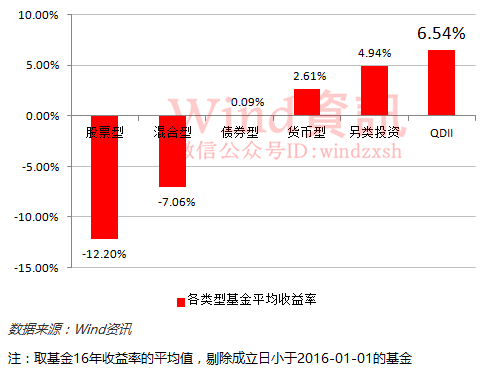 qdii 基金 规模受到什么制