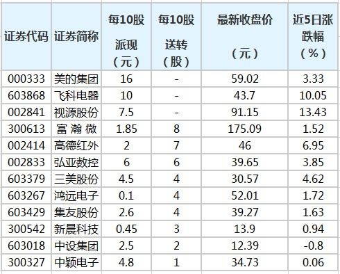 美的集团股票一般什么时候分红