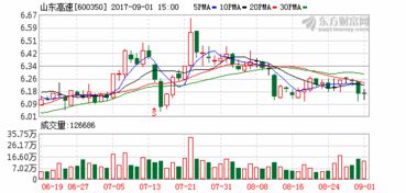 600350山东高速非公开发行是利好还是利空