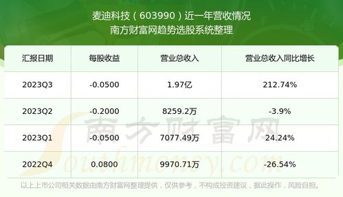 603990麦迪科技股吧,投资机会与风险并存