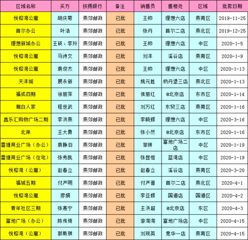 截止2020年4月17日各行批贷名单及截止2020年4月17日各行在途单进度明细