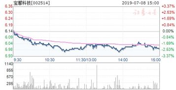 002514宝馨科技后市会如何？