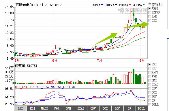 东旭光电为何一个涨停板就跌下去了