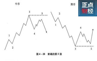 波浪理论公式