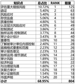 30天通关审计 搞定20个知识点,就能拿下70分